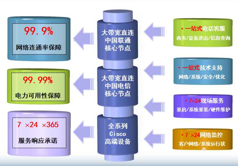 北京联通皂君庙机房网络